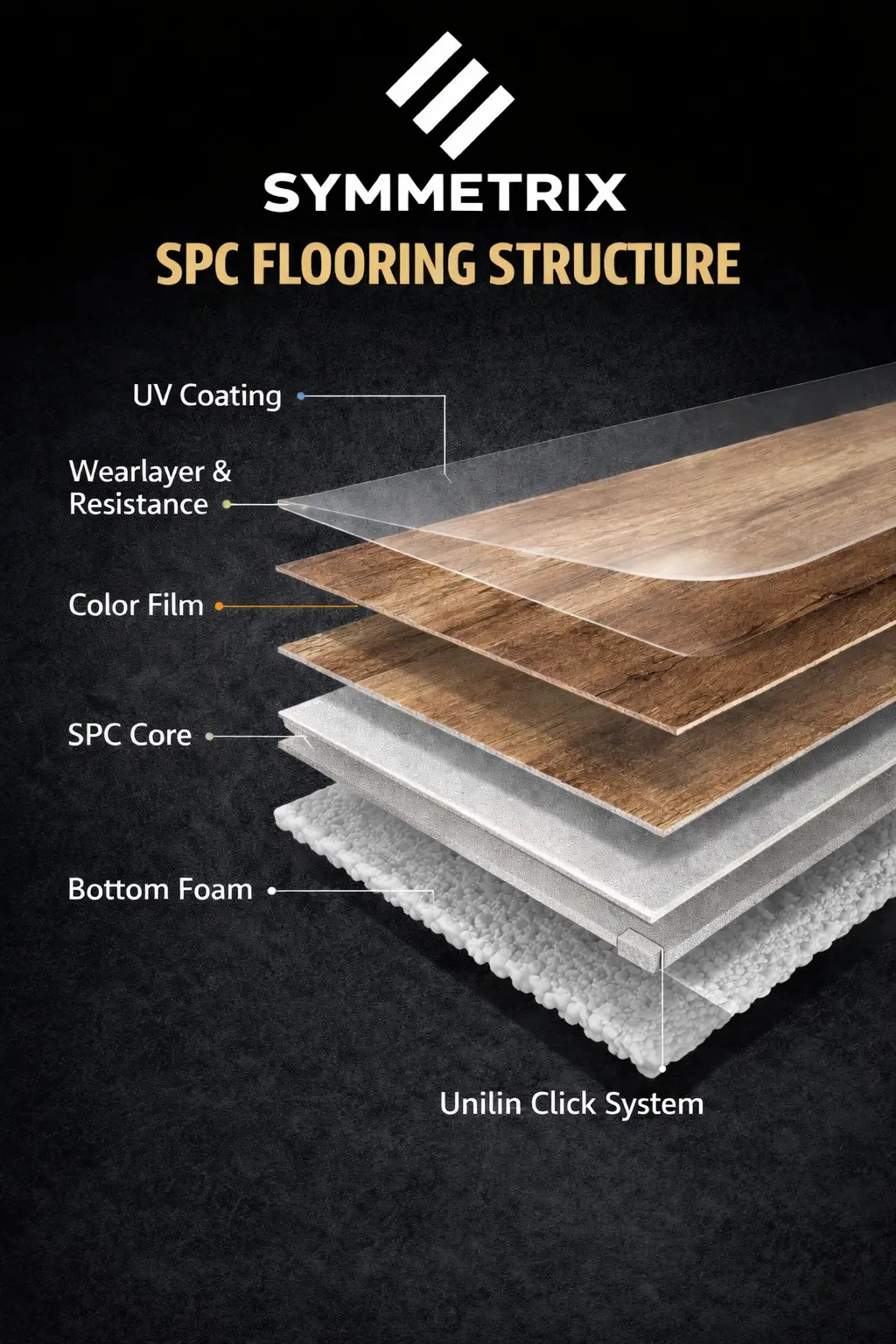 Symmetrix premium SPC flooring cross section with UV coating, wear layer, decorative color film, rigid SPC core, bottom foam backing and Unilin click locking system